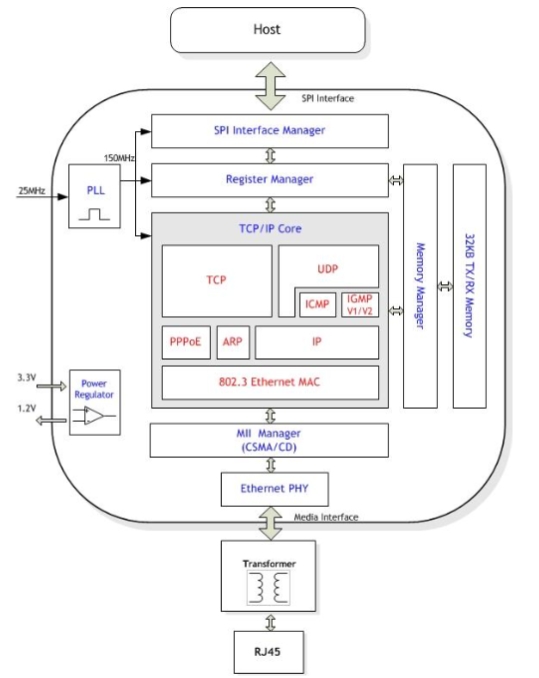 W5500 ETHERNET SHIELD
